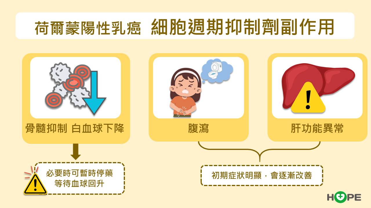 荷爾蒙陽性乳癌 細胞週期抑制劑副作用