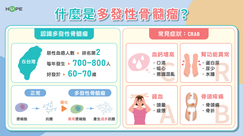 什麼是多發性骨髓瘤