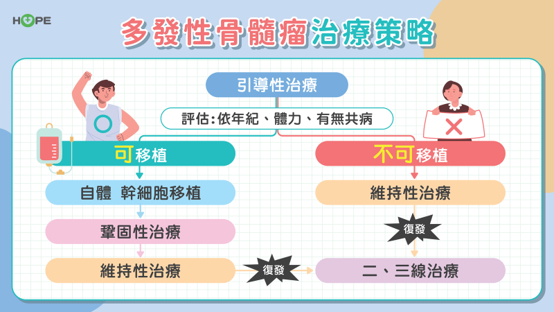 多發性骨髓瘤治療策略