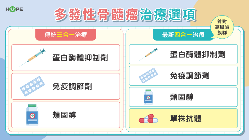 多發性骨髓瘤治療選項