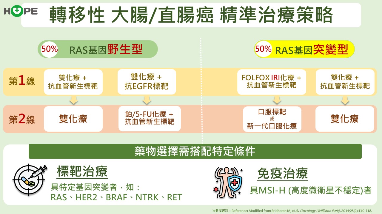 轉移大腸癌精準治療策略