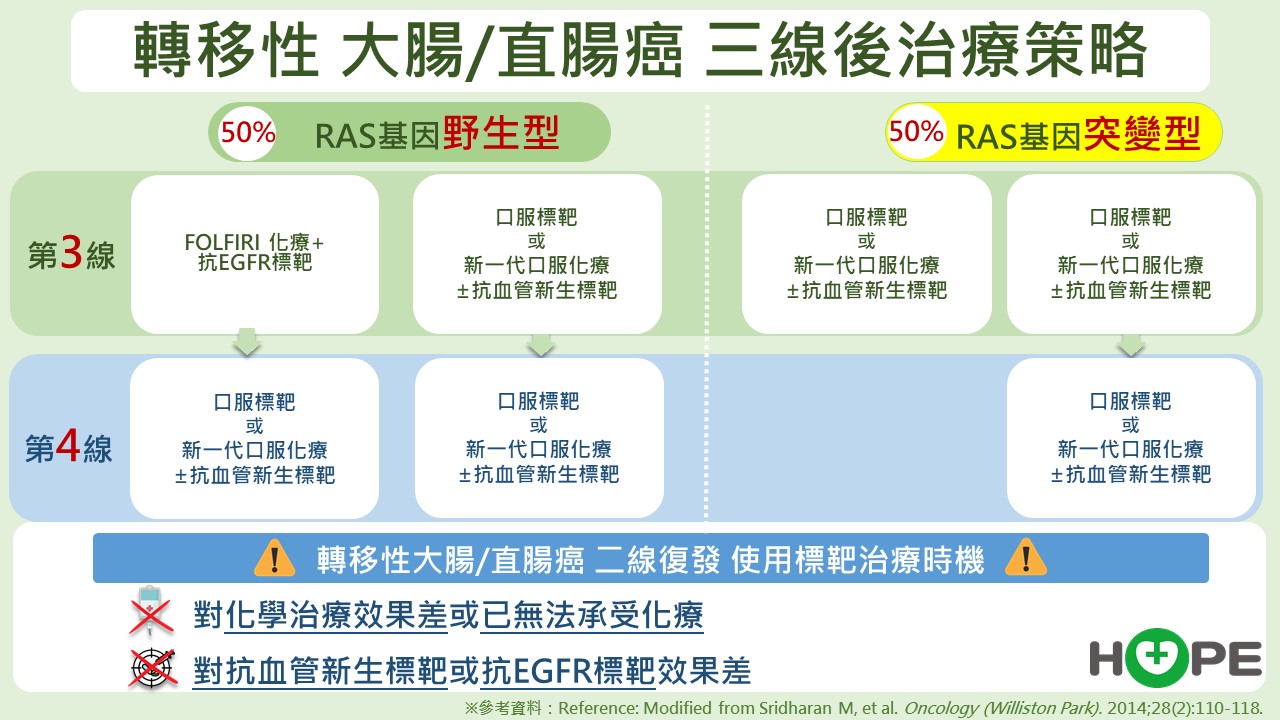 轉移大腸癌三線後治療