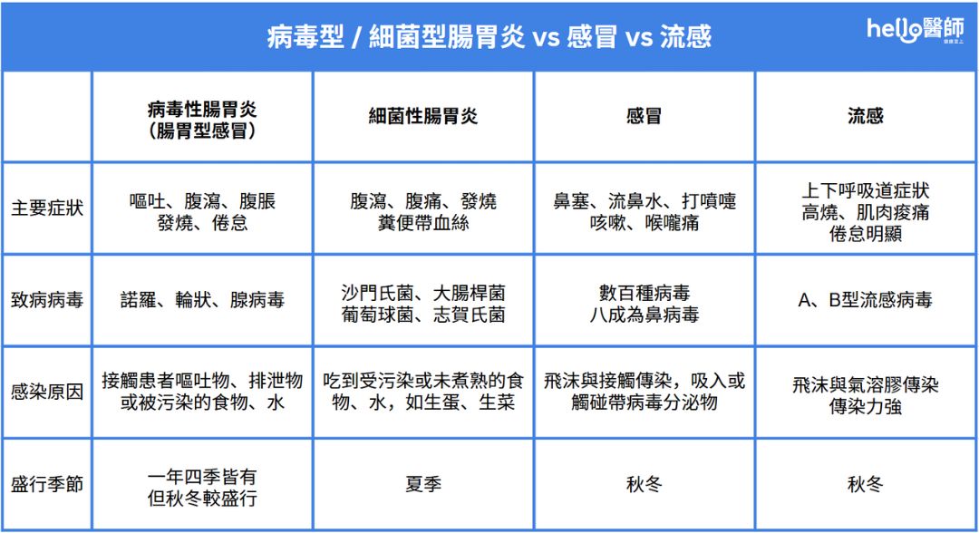 病毒型腸胃炎 (腸胃型感冒) 、細菌型腸胃炎、感冒與流感的差異