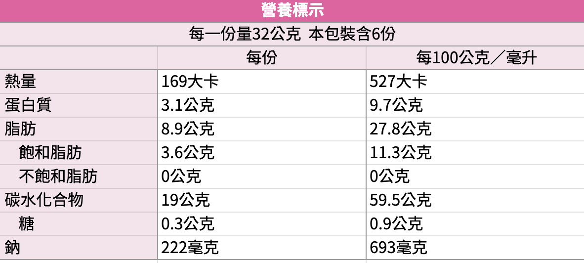 外食包裝營養成分舉例