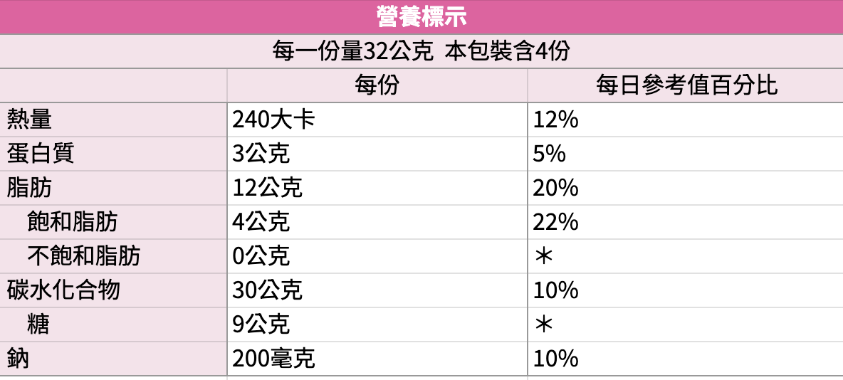 外食包裝營養成分舉例