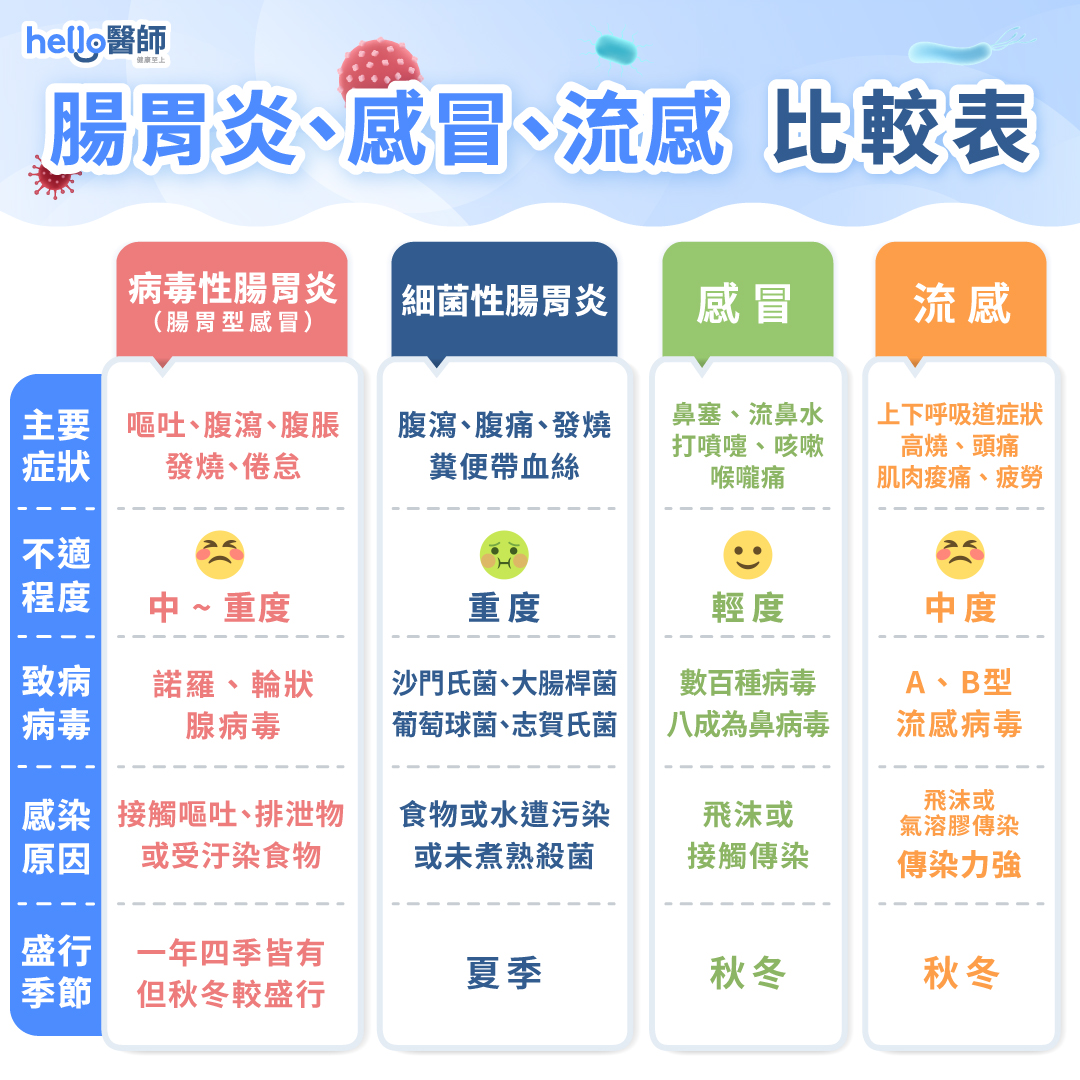 病毒/細菌型腸胃炎, 感冒, 流感比較表