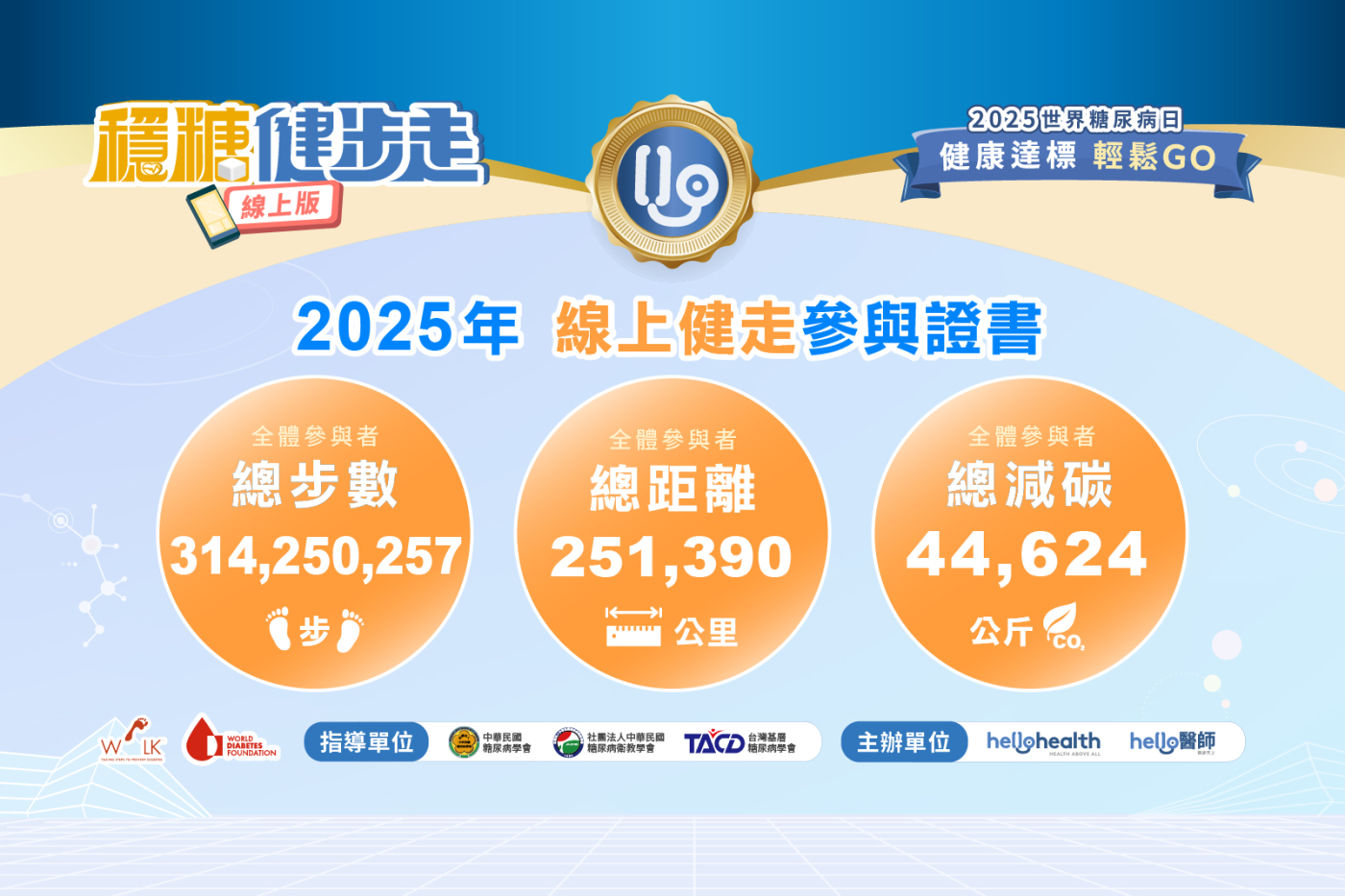 《Hello醫師》首辦線上「穩糖健步走」　逾2億步「走出健康力」減碳4萬4千公斤救地球