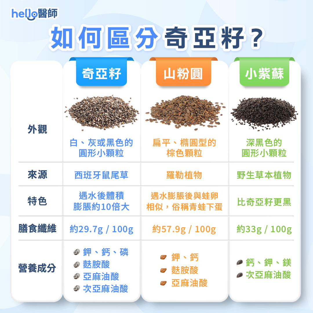 奇亞籽功效？怎麼泡？哪裡買？奇亞籽吃法、好處懶人包一次看