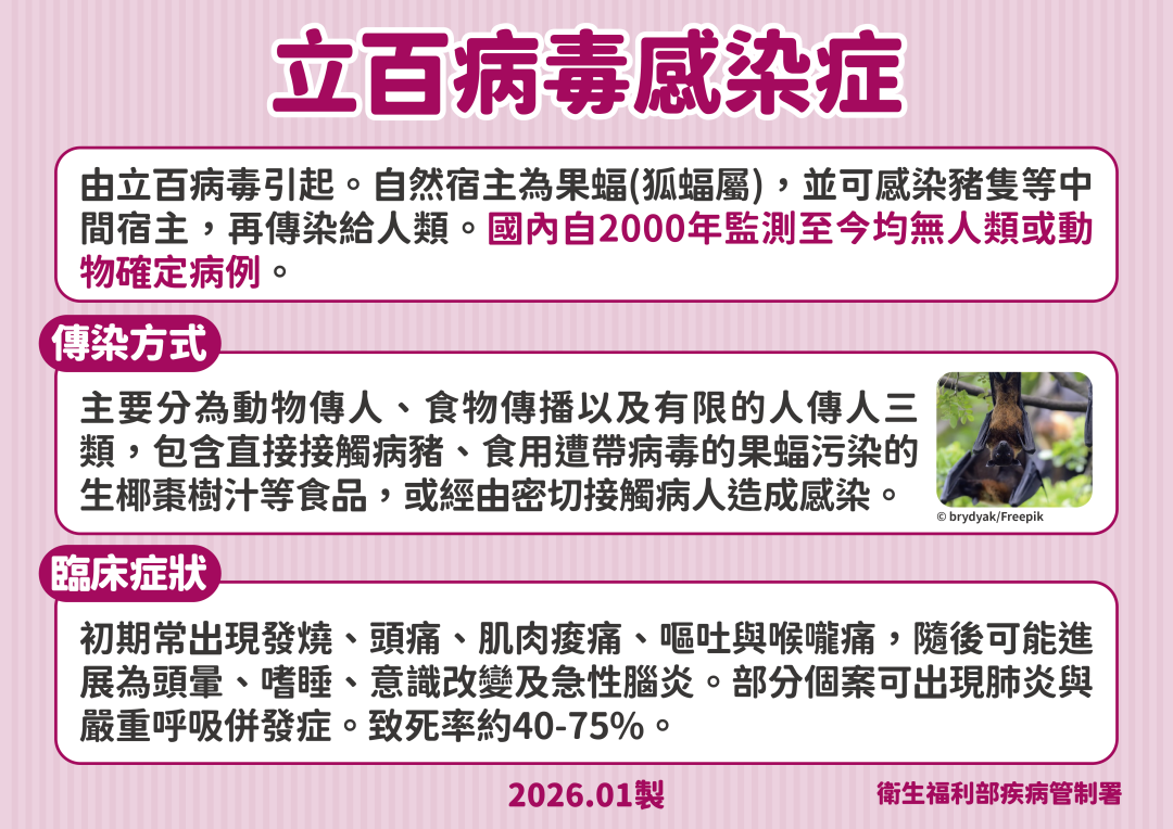 立百病毒致死率達7成！立百病症狀、傳染途徑、治療及預防解說