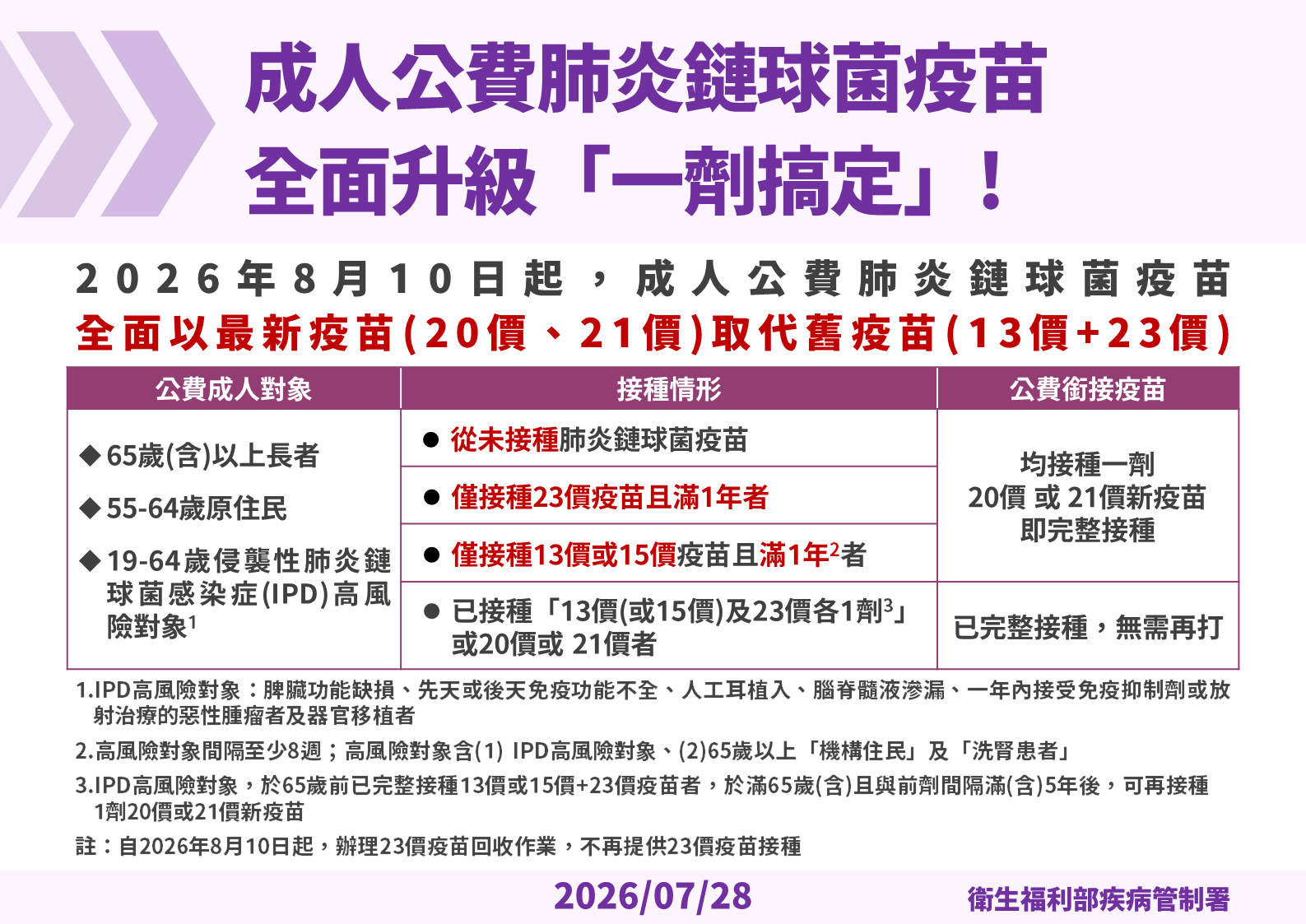 疾管署宣布，自2026年8月10日起增加提供PCV21疫苗，供符合接種資格民眾選擇，以兩種「一劑搞定」的新疫苗（PCV20或PCV21）全面取代舊型疫苗，接種1劑即可完整獲得保護力。