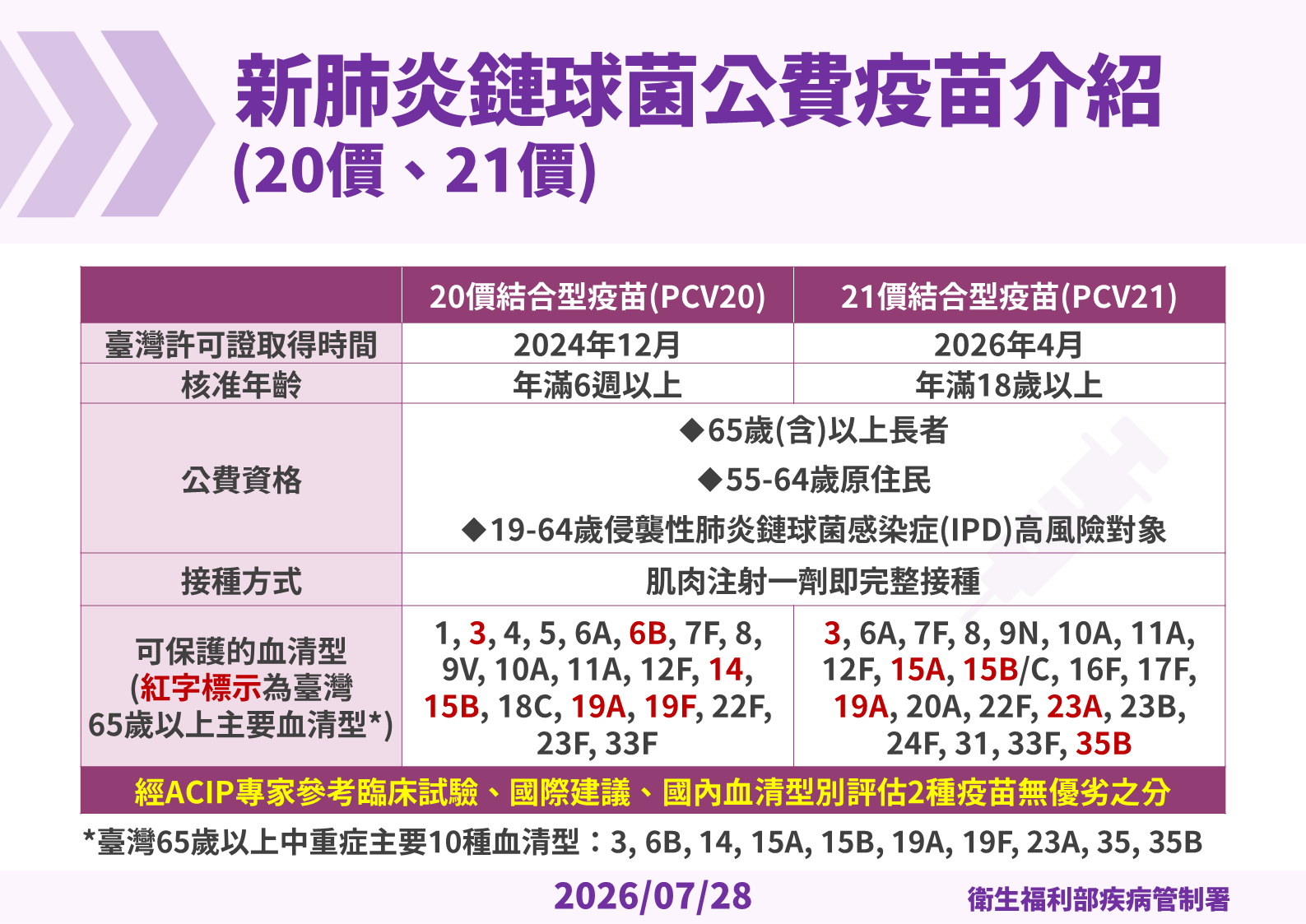 疾管署宣布，自2026年8月10日起增加提供PCV21疫苗，供符合接種資格民眾選擇，以兩種「一劑搞定」的新疫苗（PCV20或PCV21）全面取代舊型疫苗，接種1劑即可完整獲得保護力。