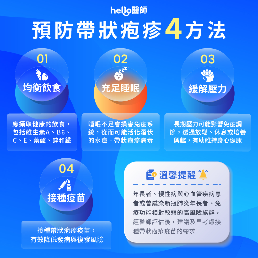【預防帶狀疱疹四方法配圖】均衡飲食、充足睡眠、壓力緩解、接種疫苗都是預防帶狀疱疹的方法。