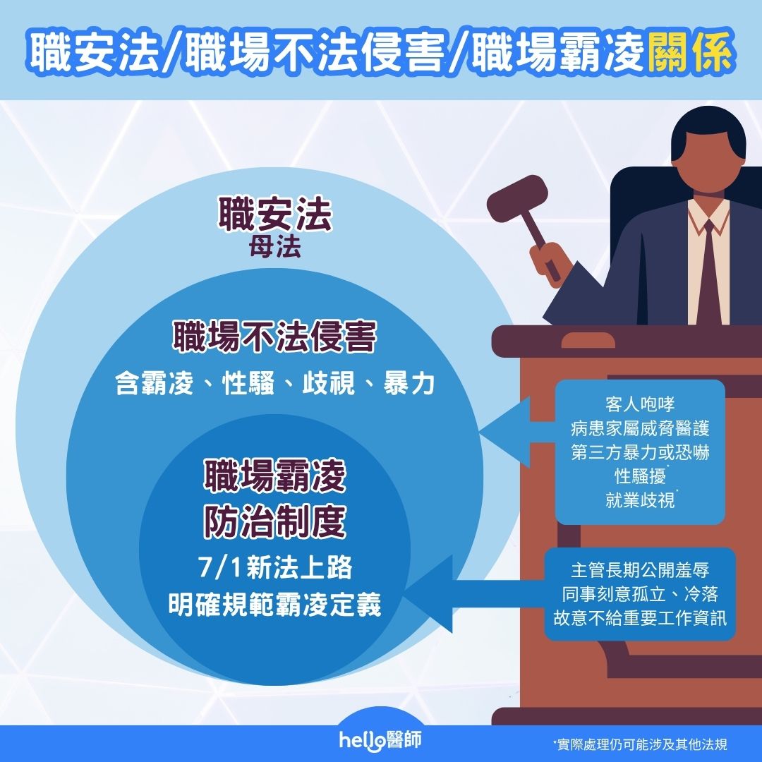 判斷合理管理與職場霸凌的界線時，可先看幾個重點：是否有業務必要、手段是否合理、是否針對特定人、是否影響工作或身心健康