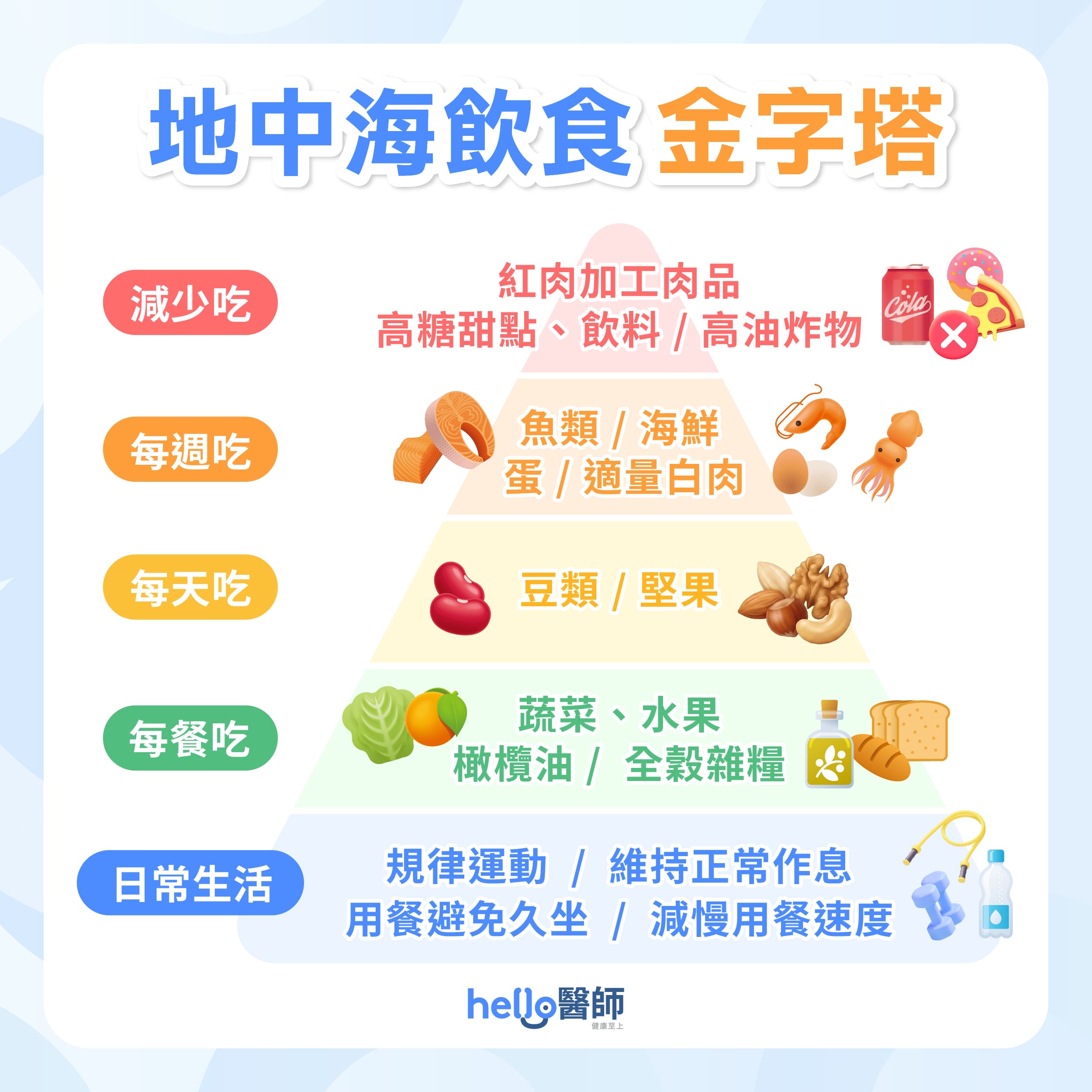 地中海飲食金字塔