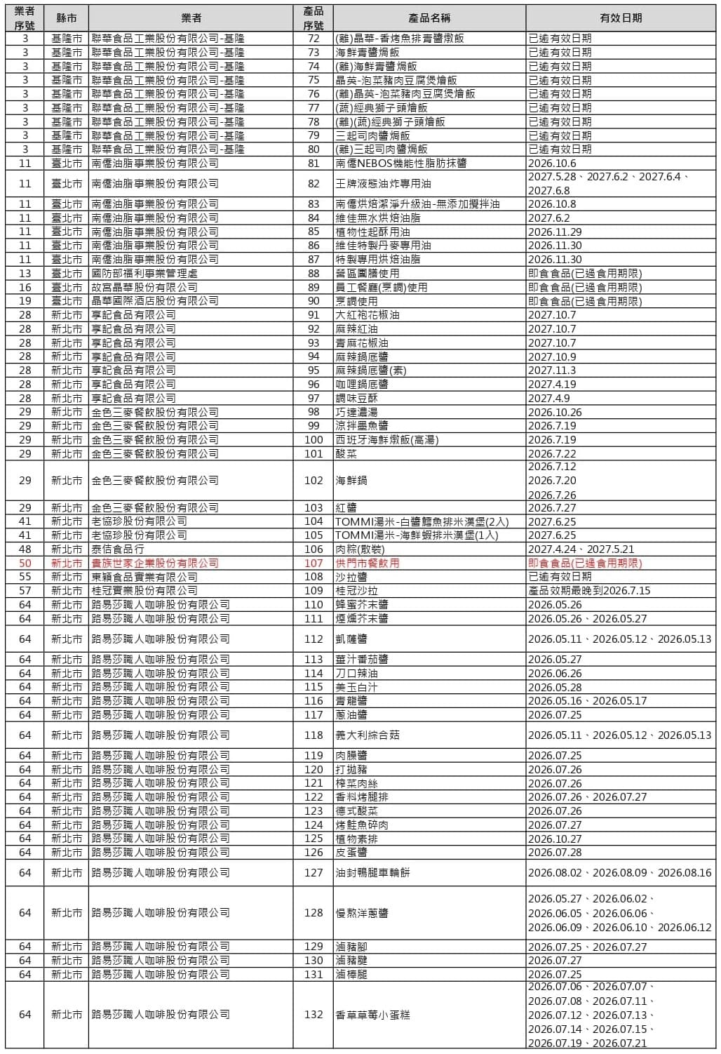 中聯致癌油事件預防性下架產品清單