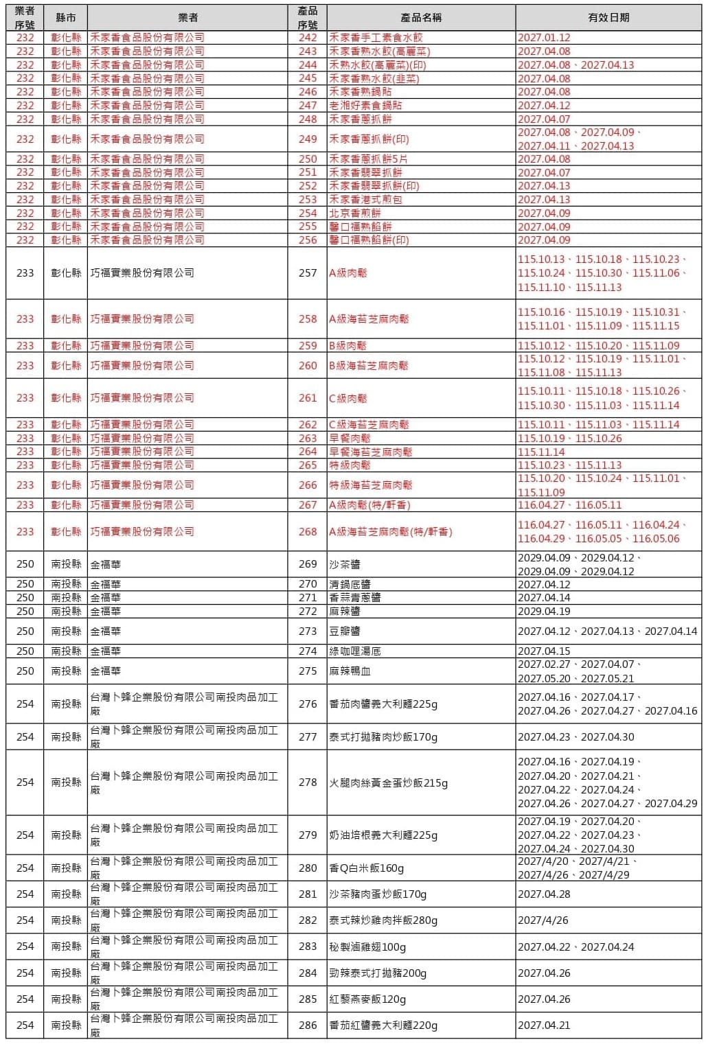 中聯致癌油事件預防性下架產品清單