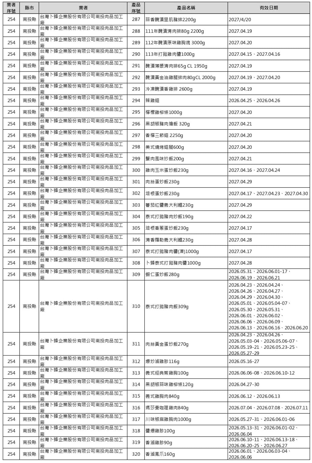 中聯致癌油事件預防性下架產品清單