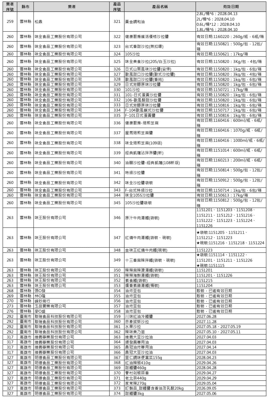 中聯致癌油事件預防性下架產品清單
