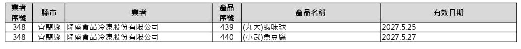 中聯致癌油事件預防性下架產品清單