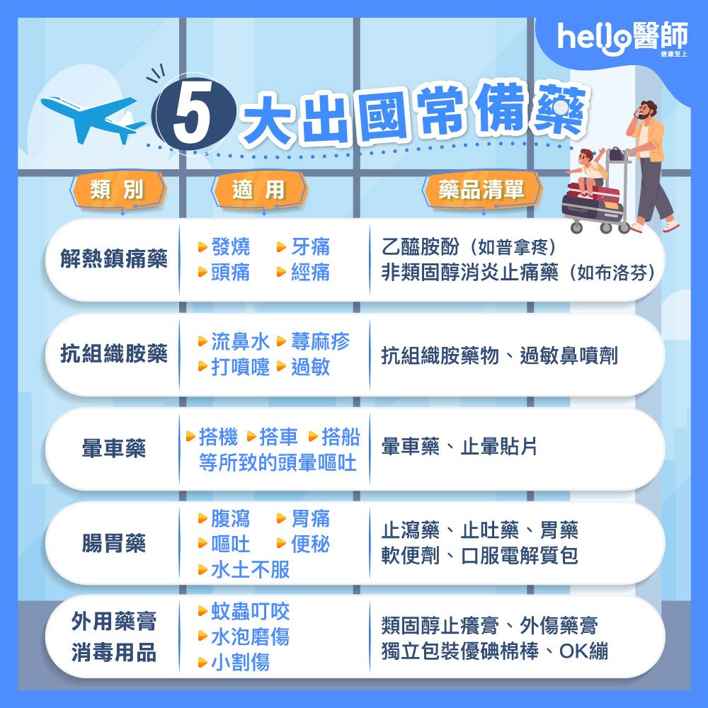 5大出國常備藥