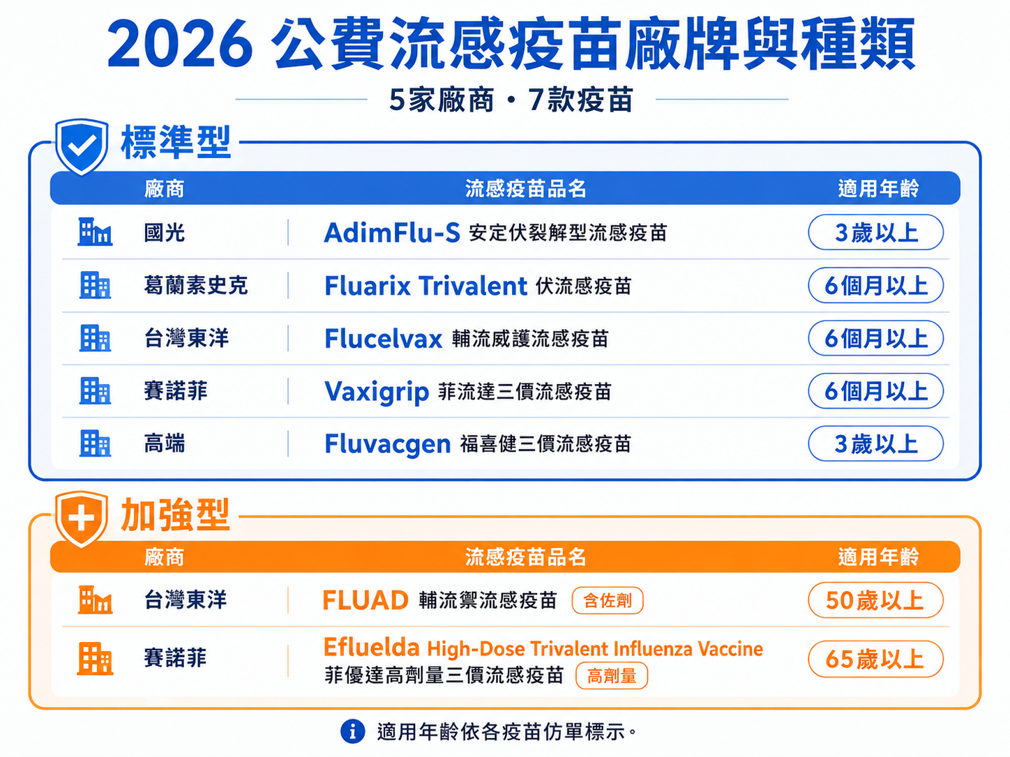 2026公費流感疫苗廠牌與種類